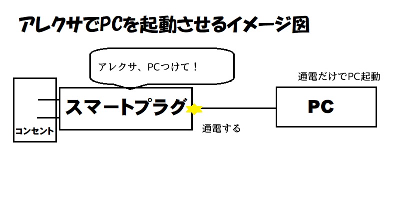 アレクサとスマートプラグだけでパソコンの電源を入れる方法 Amemiya Memo アレクサとスマートプラグだけでパソコンの電源を入れる方法 Amemiya Memo