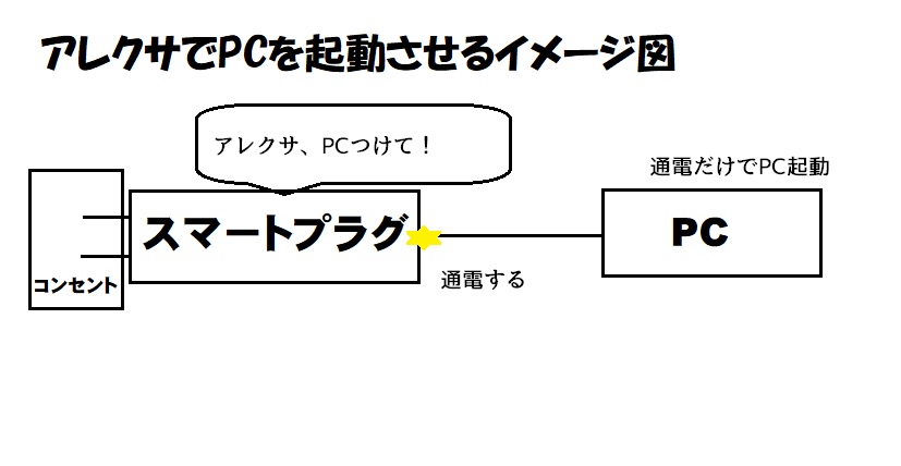 アレクサとスマートプラグだけでパソコンの電源を入れる方法 Amemiya Memo